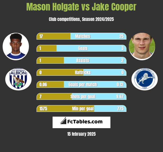 Mason Holgate vs Jake Cooper h2h player stats