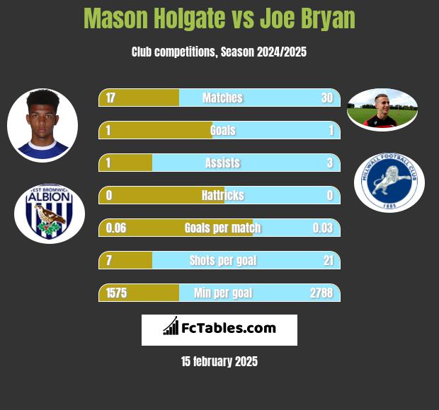 Mason Holgate vs Joe Bryan h2h player stats