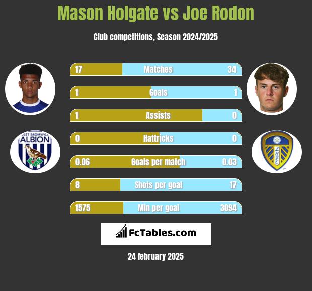 Mason Holgate vs Joe Rodon h2h player stats