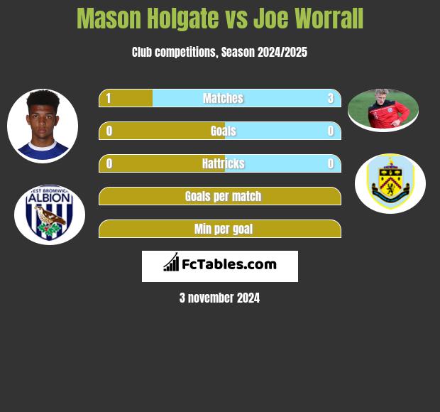 Mason Holgate vs Joe Worrall h2h player stats