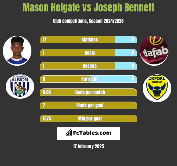 Mason Holgate vs Joseph Bennett h2h player stats