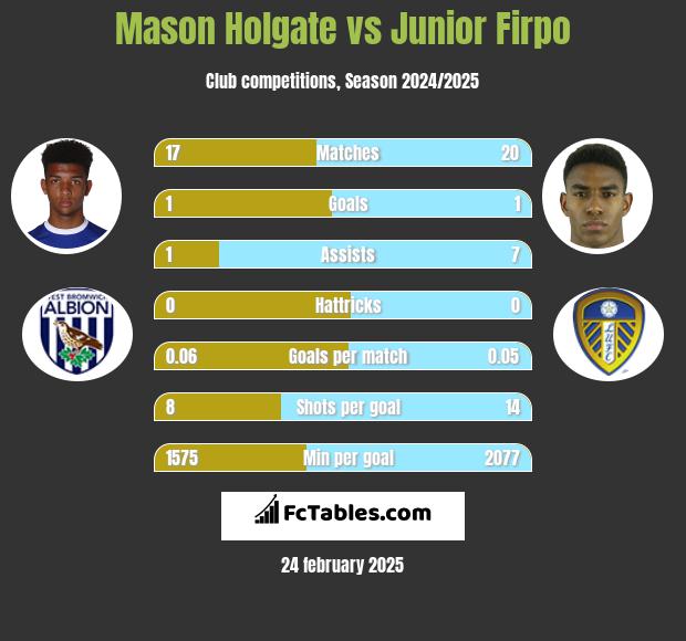 Mason Holgate vs Junior Firpo h2h player stats