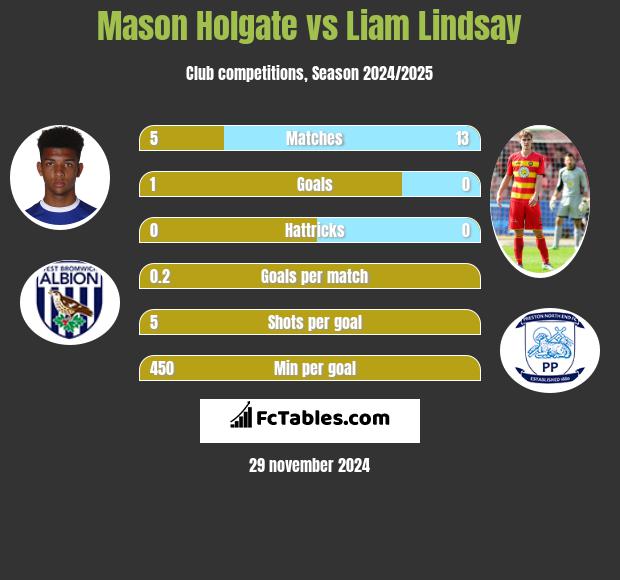 Mason Holgate vs Liam Lindsay h2h player stats