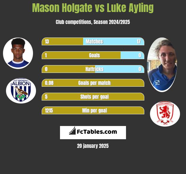 Mason Holgate vs Luke Ayling h2h player stats