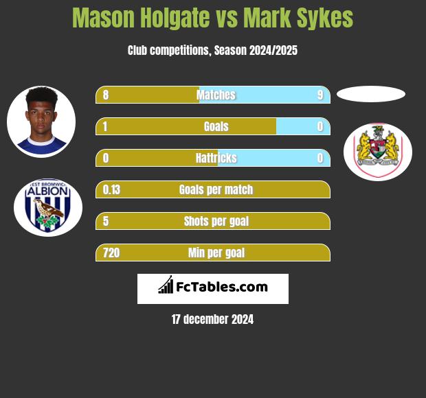 Mason Holgate vs Mark Sykes h2h player stats