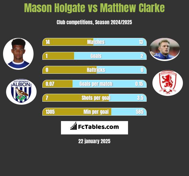 Mason Holgate vs Matthew Clarke h2h player stats