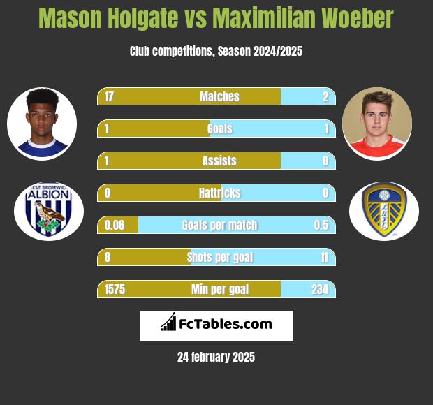 Mason Holgate vs Maximilian Woeber h2h player stats