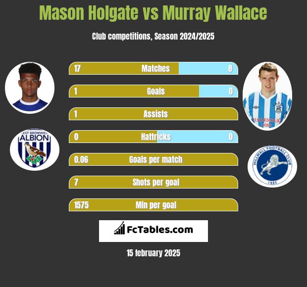 Mason Holgate vs Murray Wallace h2h player stats