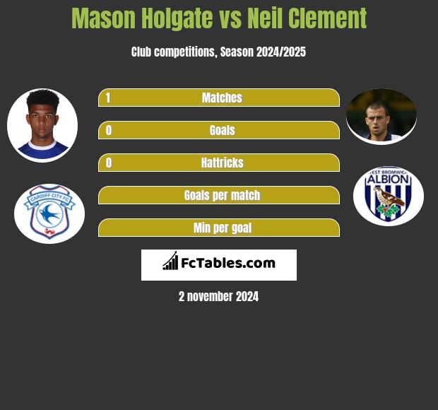 Mason Holgate vs Neil Clement h2h player stats