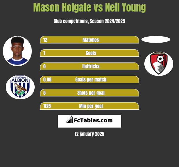 Mason Holgate vs Neil Young h2h player stats