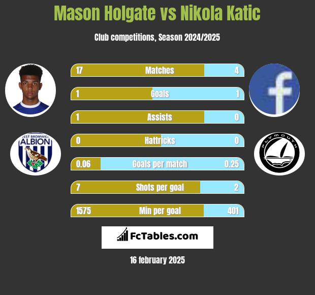 Mason Holgate vs Nikola Katic h2h player stats