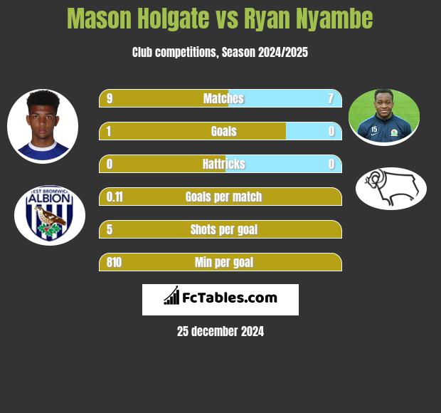 Mason Holgate vs Ryan Nyambe h2h player stats