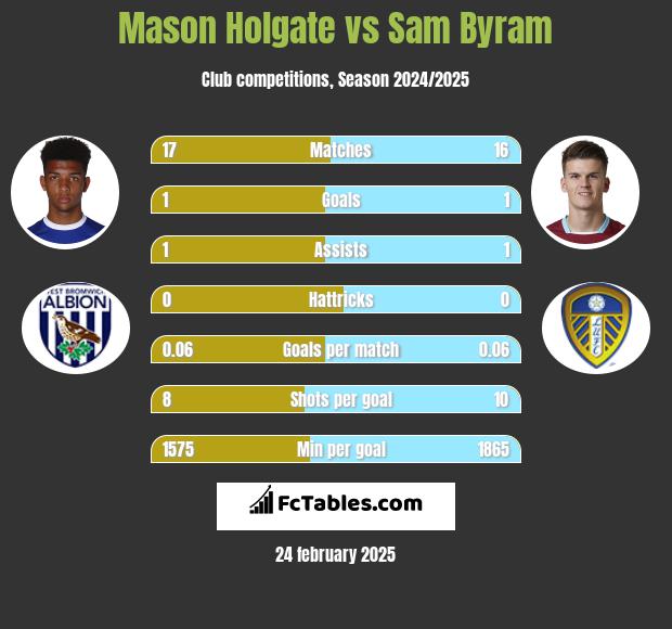 Mason Holgate vs Sam Byram h2h player stats