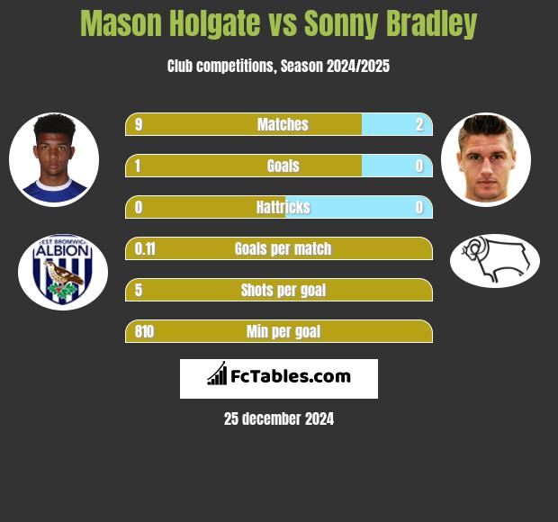 Mason Holgate vs Sonny Bradley h2h player stats