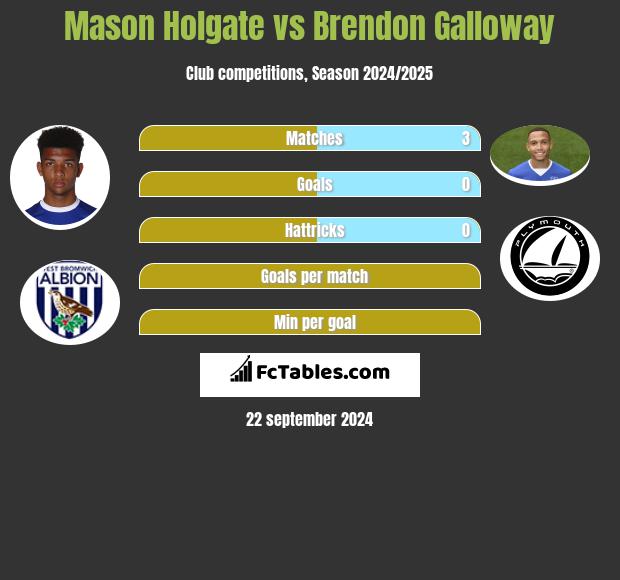 Mason Holgate vs Brendon Galloway h2h player stats