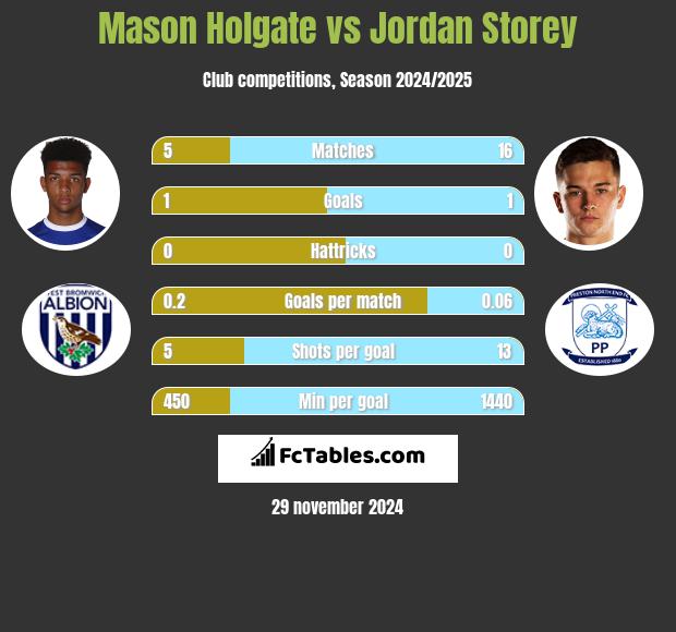 Mason Holgate vs Jordan Storey h2h player stats