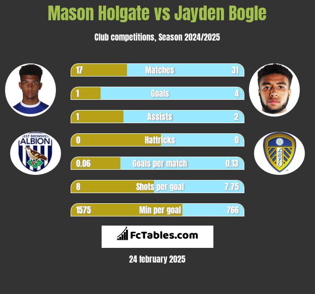 Mason Holgate vs Jayden Bogle h2h player stats