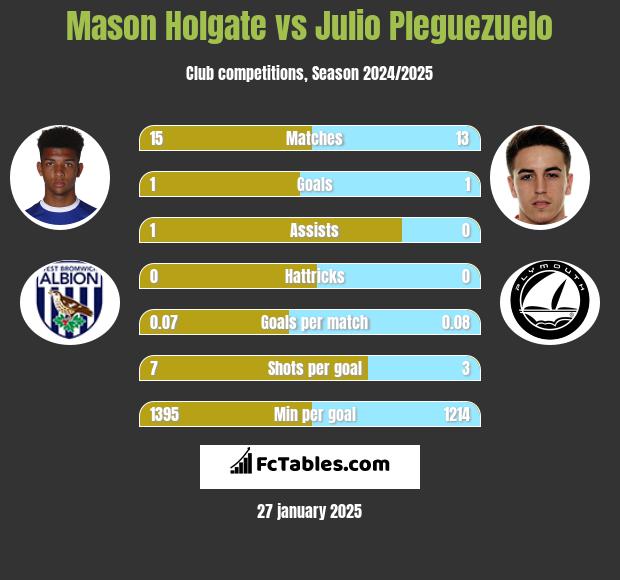 Mason Holgate vs Julio Pleguezuelo h2h player stats