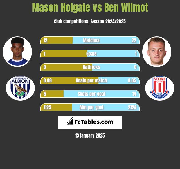 Mason Holgate vs Ben Wilmot h2h player stats