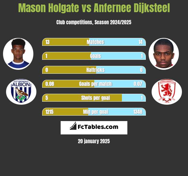 Mason Holgate vs Anfernee Dijksteel h2h player stats