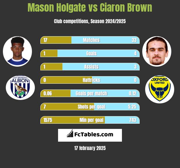 Mason Holgate vs Ciaron Brown h2h player stats