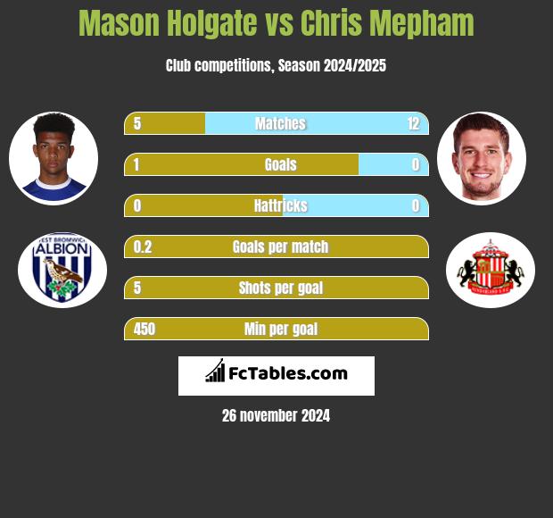 Mason Holgate vs Chris Mepham h2h player stats