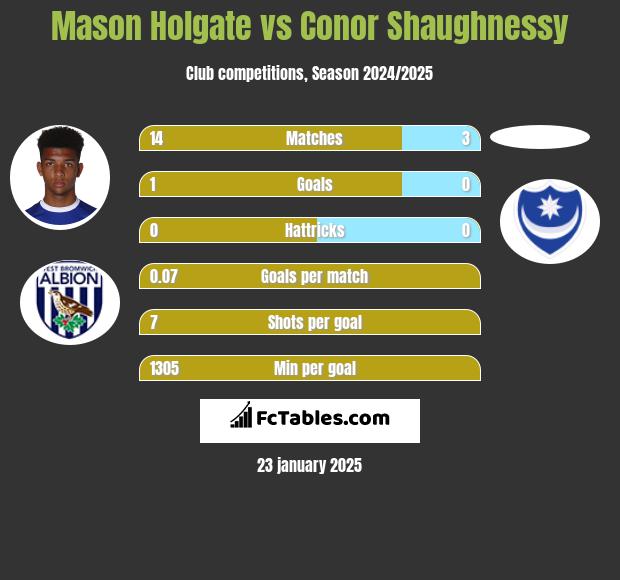 Mason Holgate vs Conor Shaughnessy h2h player stats