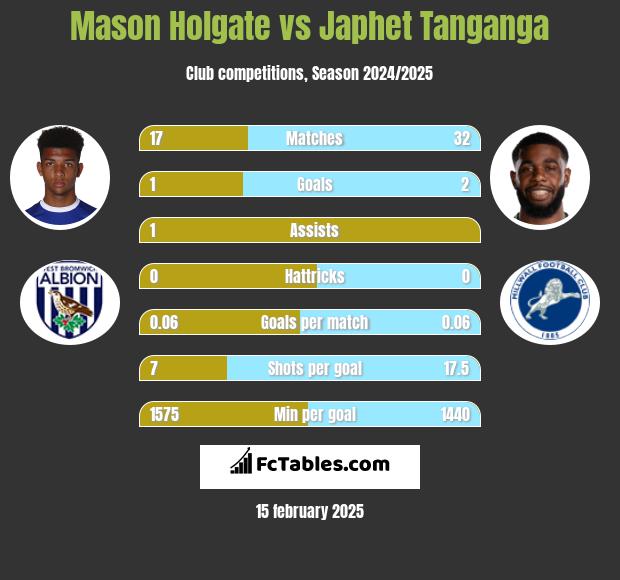 Mason Holgate vs Japhet Tanganga h2h player stats