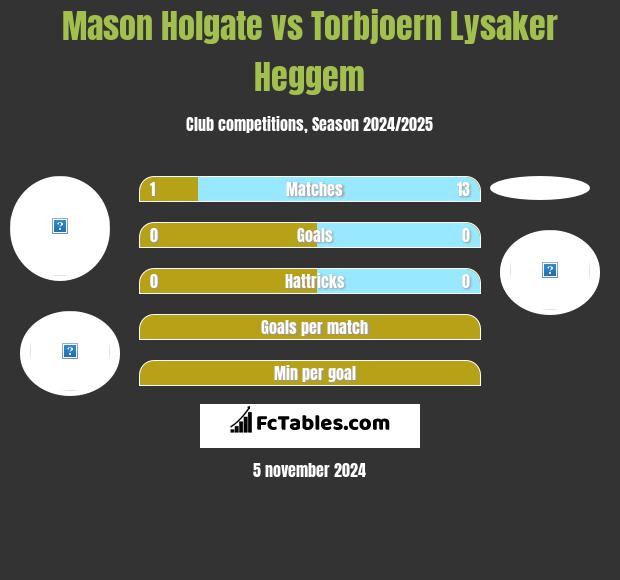 Mason Holgate vs Torbjoern Lysaker Heggem h2h player stats