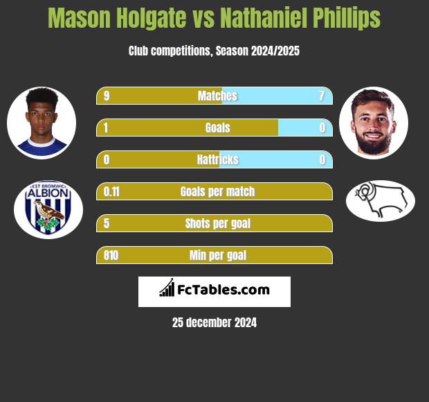 Mason Holgate vs Nathaniel Phillips h2h player stats