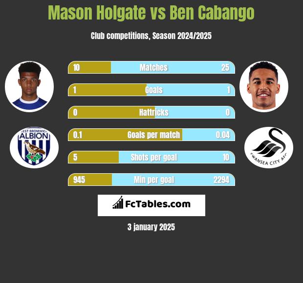 Mason Holgate vs Ben Cabango h2h player stats