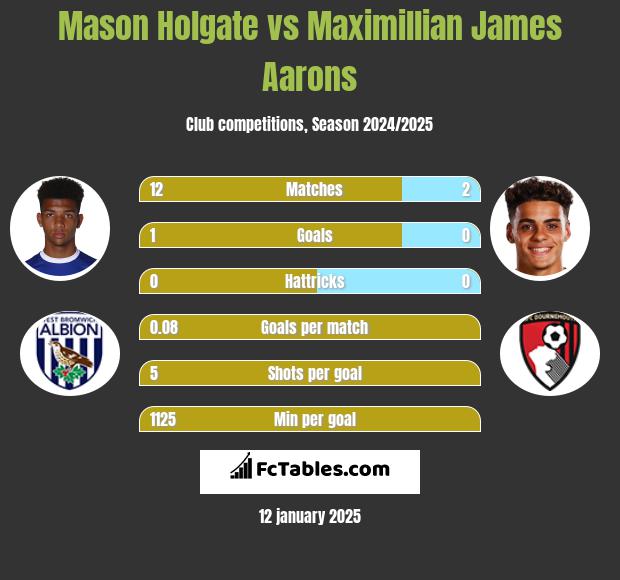 Mason Holgate vs Maximillian James Aarons h2h player stats