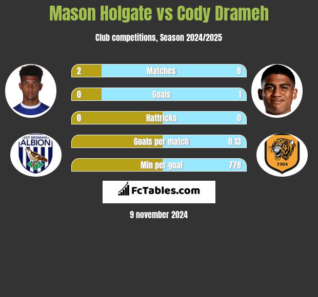 Mason Holgate vs Cody Drameh h2h player stats