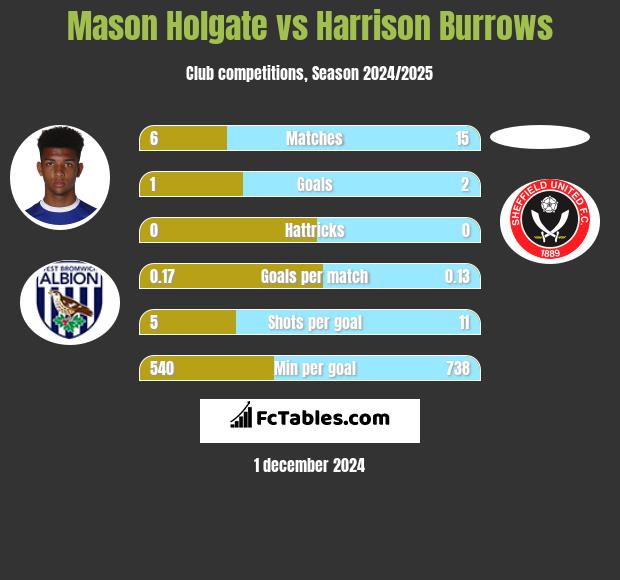 Mason Holgate vs Harrison Burrows h2h player stats