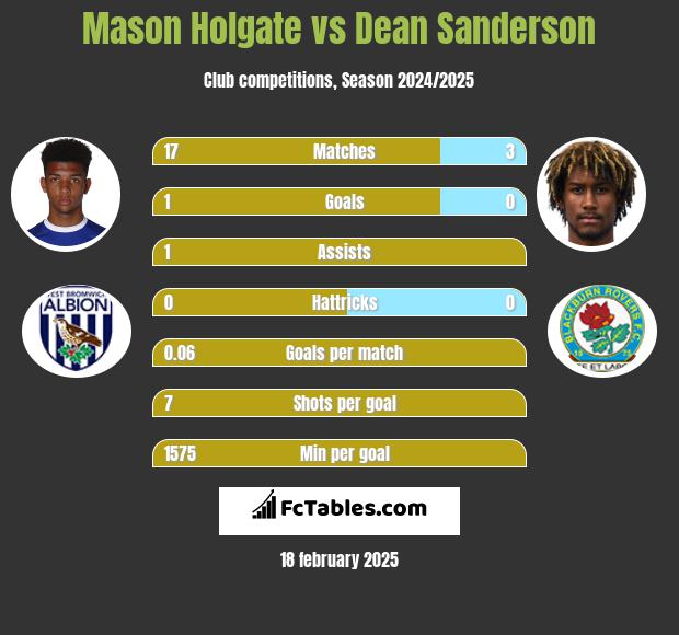 Mason Holgate vs Dean Sanderson h2h player stats