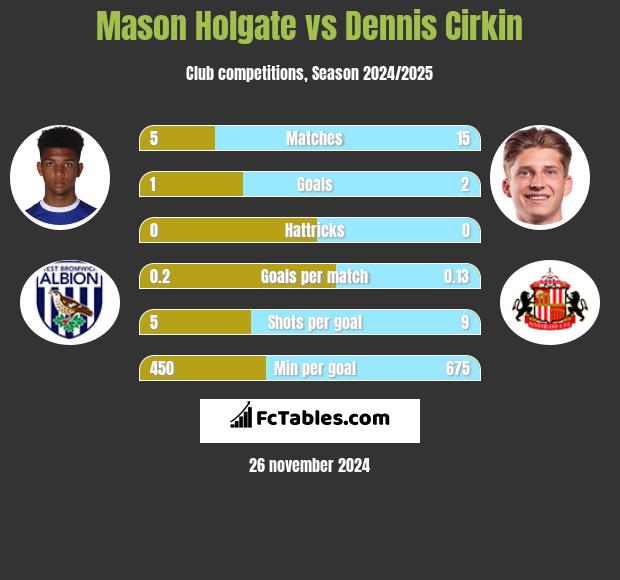 Mason Holgate vs Dennis Cirkin h2h player stats