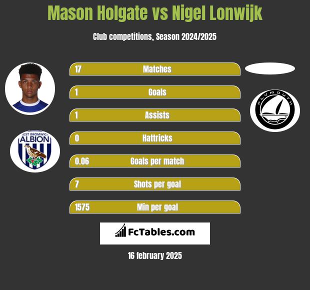 Mason Holgate vs Nigel Lonwijk h2h player stats