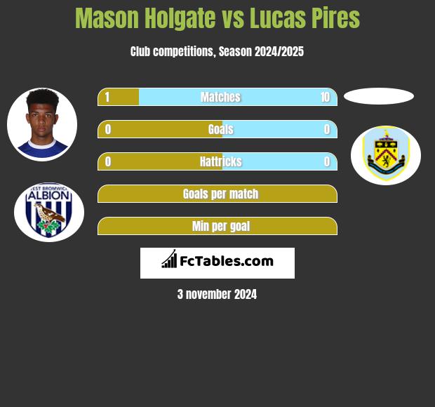 Mason Holgate vs Lucas Pires h2h player stats