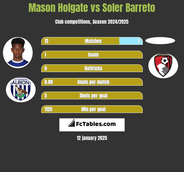 Mason Holgate vs Soler Barreto h2h player stats