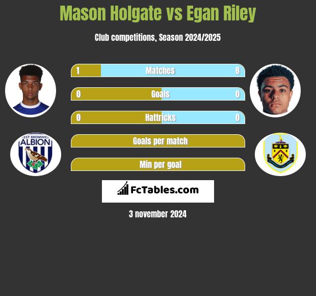 Mason Holgate vs Egan Riley h2h player stats