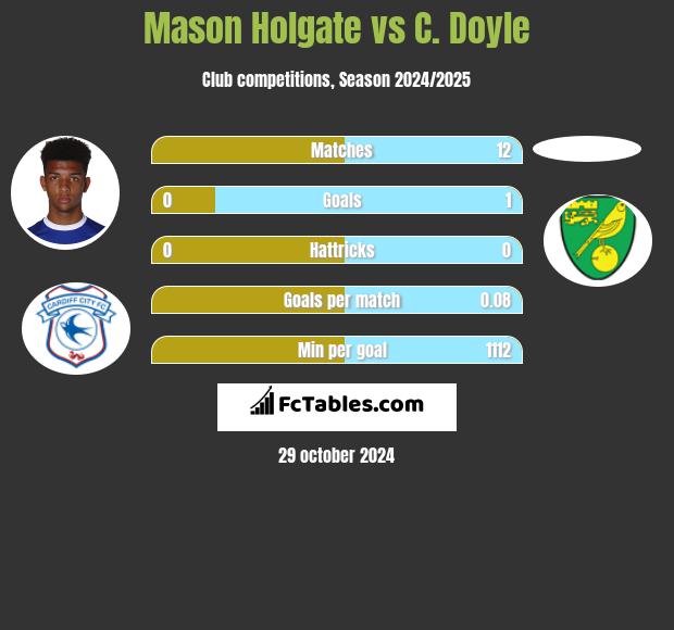 Mason Holgate vs C. Doyle h2h player stats