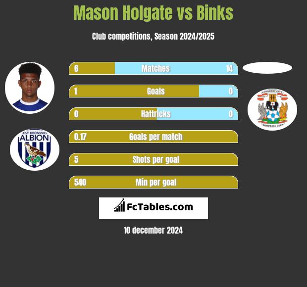 Mason Holgate vs Binks h2h player stats