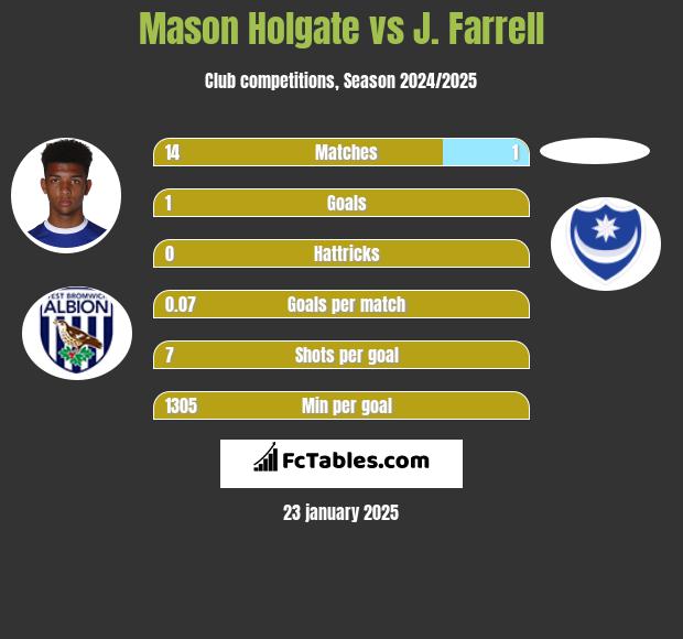 Mason Holgate vs J. Farrell h2h player stats