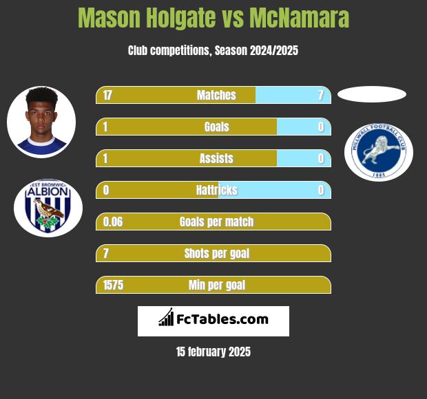 Mason Holgate vs McNamara h2h player stats