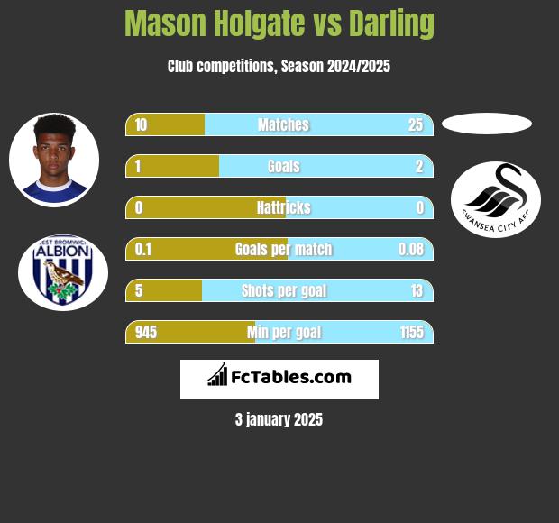 Mason Holgate vs Darling h2h player stats