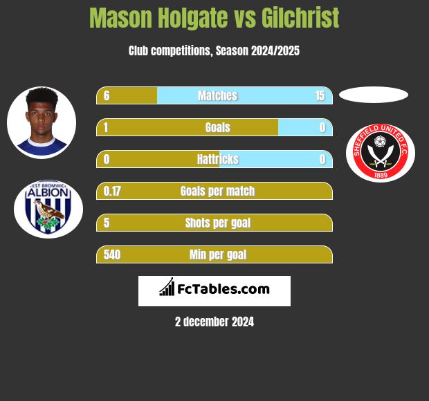 Mason Holgate vs Gilchrist h2h player stats