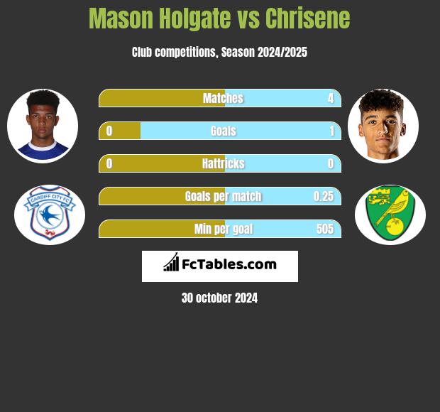 Mason Holgate vs Chrisene h2h player stats