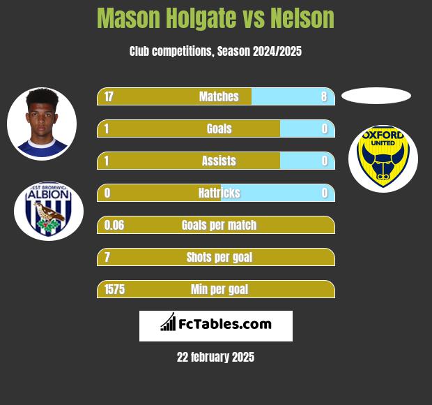 Mason Holgate vs Nelson h2h player stats