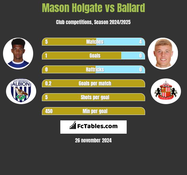 Mason Holgate vs Ballard h2h player stats