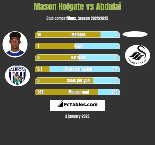 Mason Holgate vs Abdulai h2h player stats